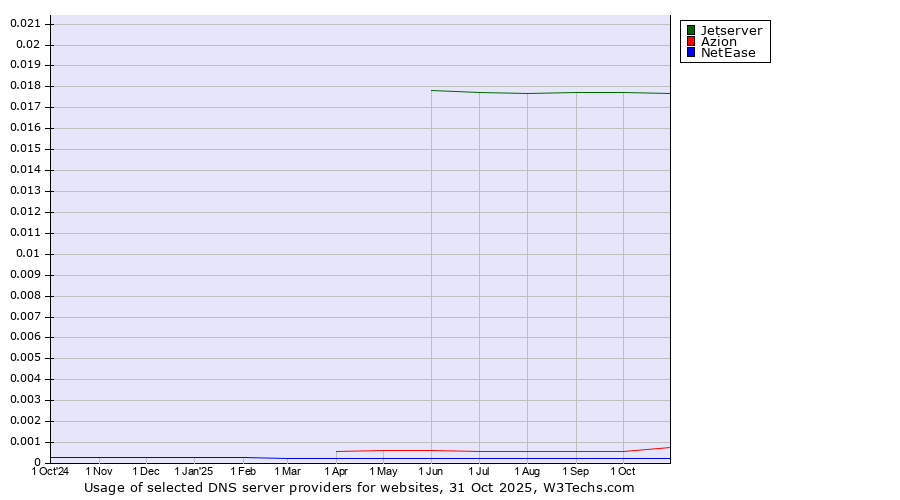 Historical trends in the usage of Jetserver vs. Azion vs. NetEase