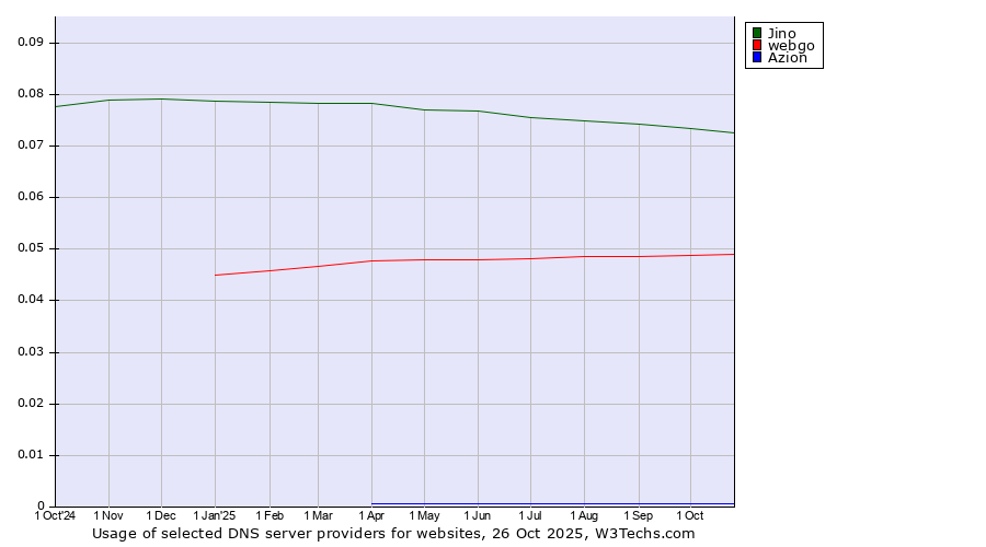 Historical trends in the usage of Jino vs. webgo vs. Azion