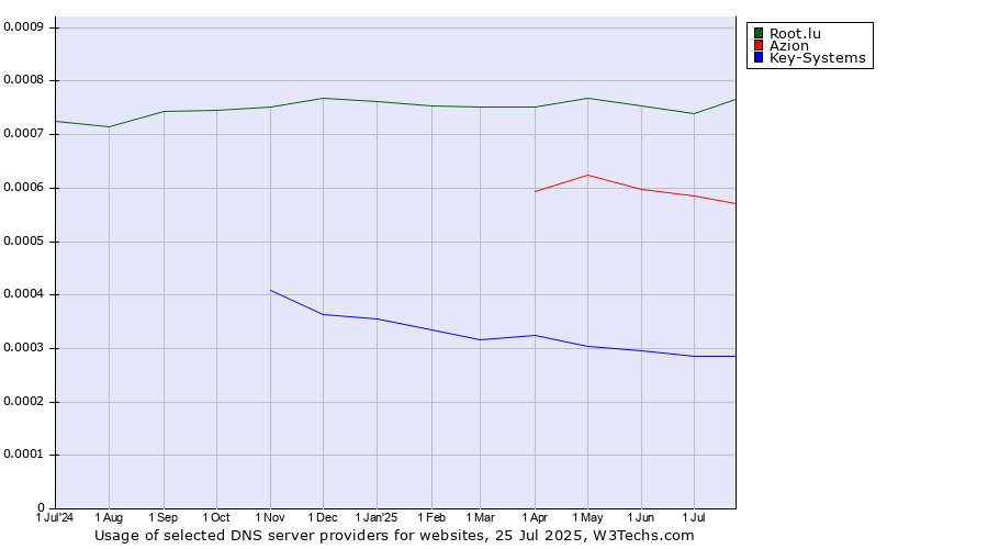 Historical trends in the usage of Root.lu vs. Azion vs. Key-Systems