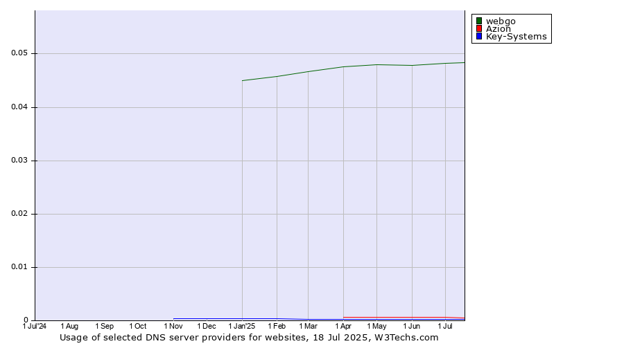 Historical trends in the usage of webgo vs. Azion vs. Key-Systems
