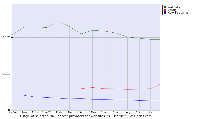 Historical trends in the usage of Webzilla vs. Azion vs. Key-Systems