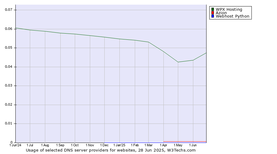 Historical trends in the usage of WPX Hosting vs. Azion vs. Webhost Python