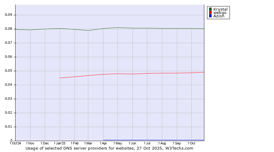 Historical trends in the usage of Krystal vs. webgo vs. Azion
