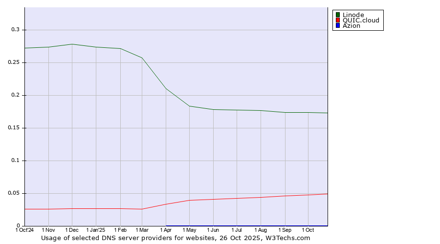 Historical trends in the usage of Linode vs. QUIC.cloud vs. Azion