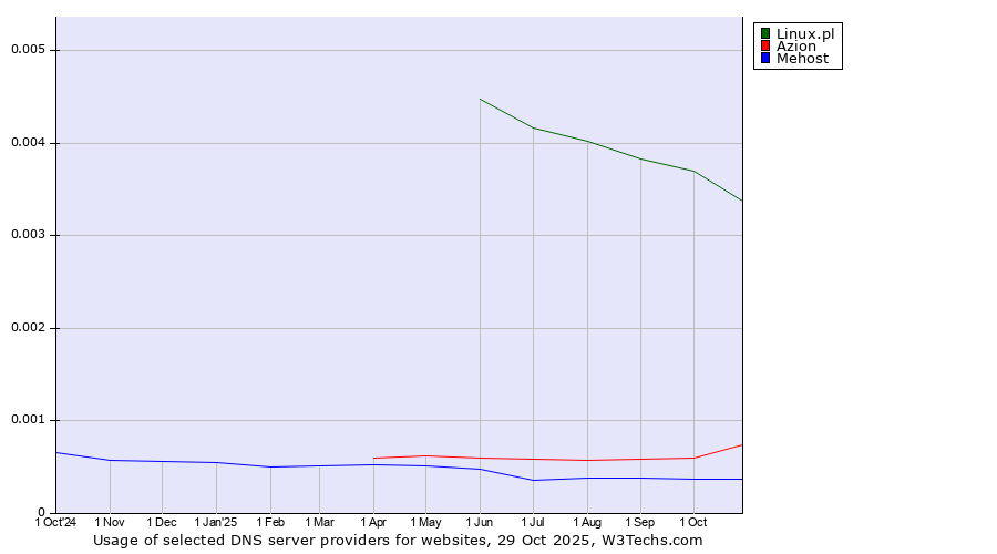 Historical trends in the usage of Linux.pl vs. Azion vs. Mehost