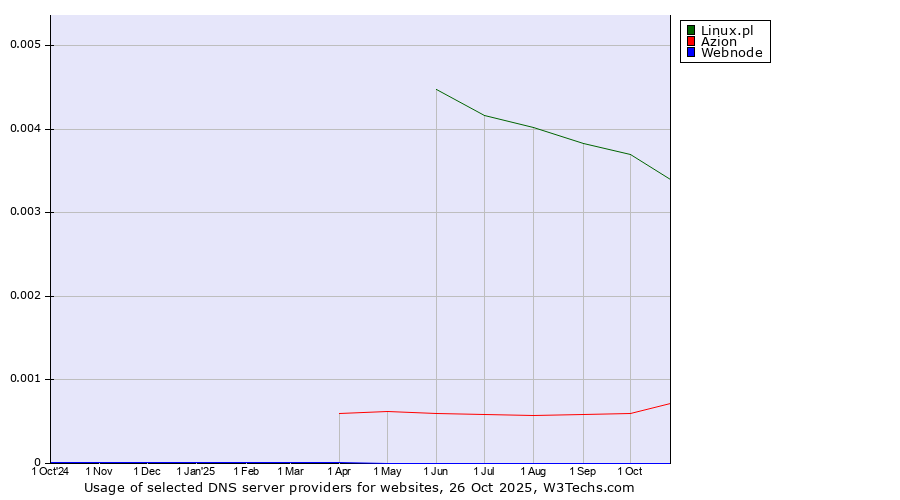 Historical trends in the usage of Linux.pl vs. Azion vs. Webnode
