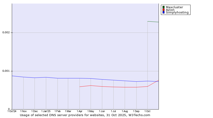 Historical trends in the usage of Maxcluster vs. Simplyhosting vs. Azion