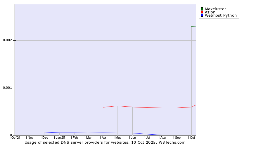 Historical trends in the usage of Maxcluster vs. Azion vs. Webhost Python
