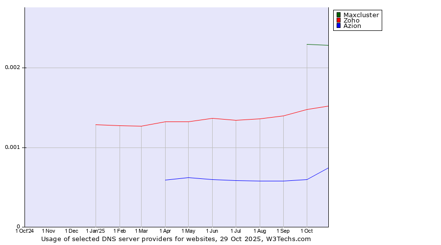 Historical trends in the usage of Maxcluster vs. Zoho vs. Azion