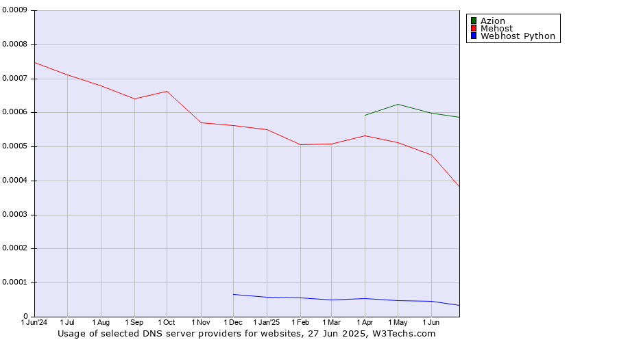 Historical trends in the usage of Azion vs. Mehost vs. Webhost Python
