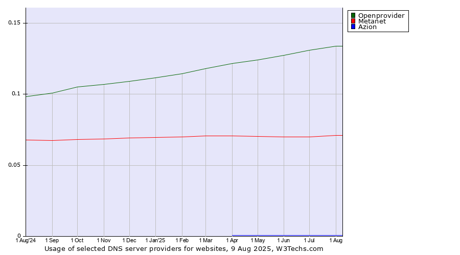 Historical trends in the usage of Openprovider vs. Metanet vs. Azion