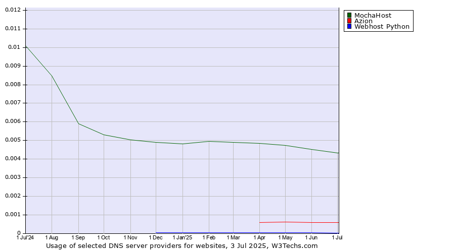 Historical trends in the usage of MochaHost vs. Azion vs. Webhost Python