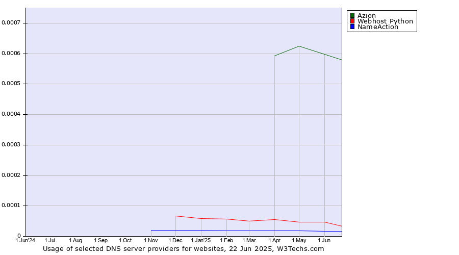 Historical trends in the usage of Azion vs. Webhost Python vs. NameAction
