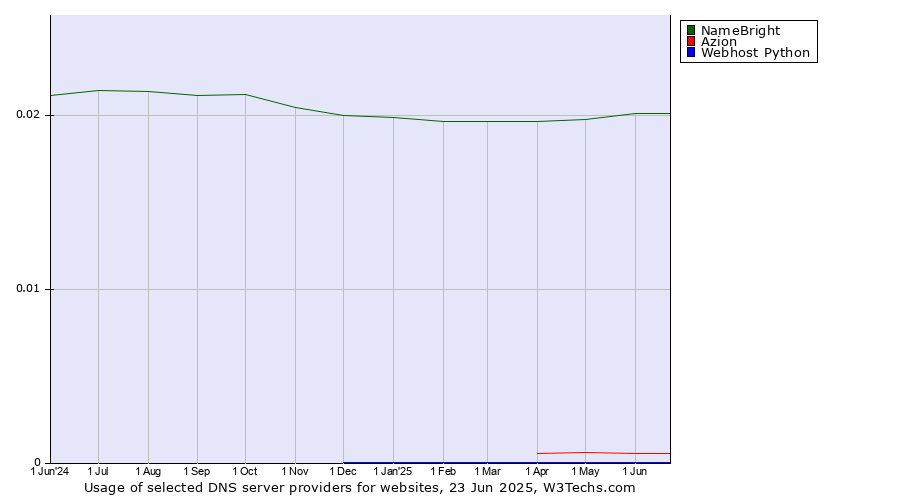 Historical trends in the usage of NameBright vs. Azion vs. Webhost Python