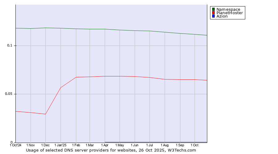 Historical trends in the usage of Namespace vs. PlanetHoster vs. Azion