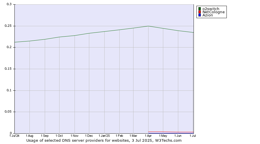 Historical trends in the usage of o2switch vs. NetCologne vs. Azion