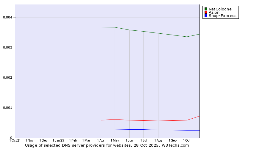 Historical trends in the usage of NetCologne vs. Azion vs. Shop-Express