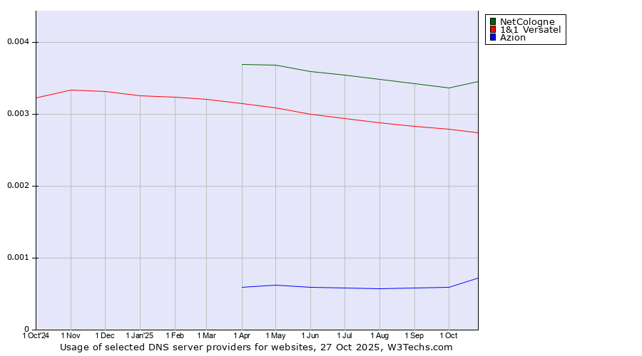 Historical trends in the usage of NetCologne vs. 1&1 Versatel vs. Azion