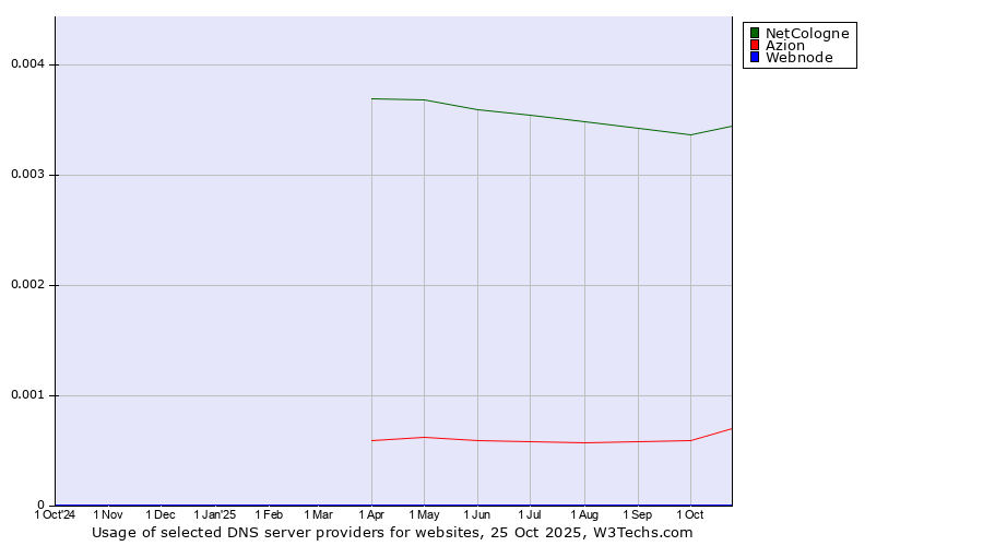 Historical trends in the usage of NetCologne vs. Azion vs. Webnode