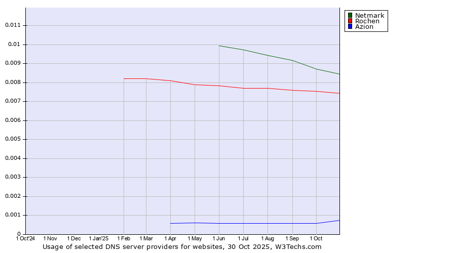 Historical trends in the usage of Netmark vs. Rochen vs. Azion