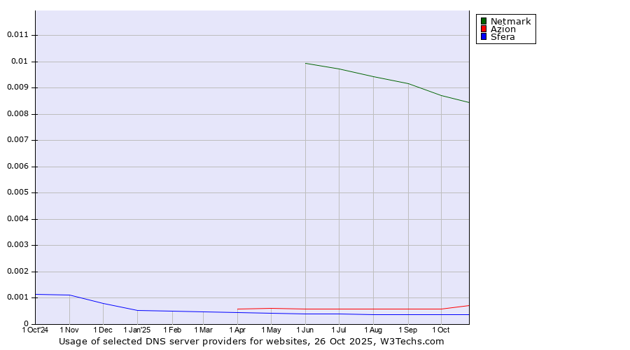 Historical trends in the usage of Netmark vs. Azion vs. Sfera