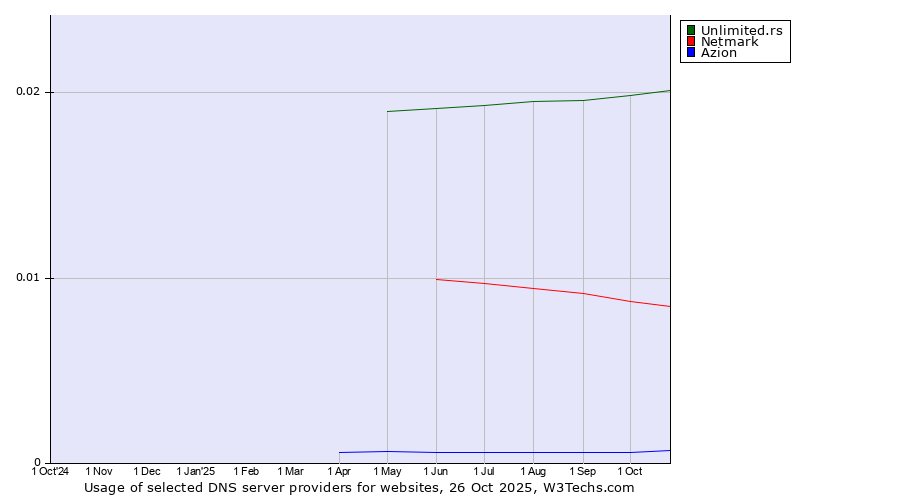 Historical trends in the usage of Unlimited.rs vs. Netmark vs. Azion