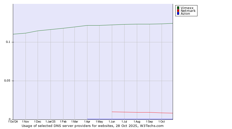Historical trends in the usage of Vimexx vs. Netmark vs. Azion