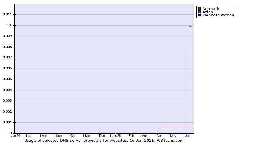 Historical trends in the usage of Netmark vs. Azion vs. Webhost Python