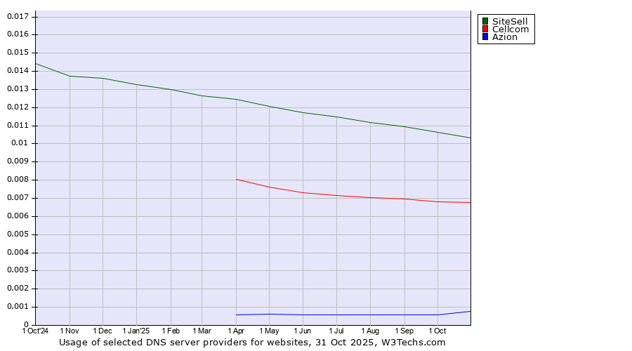 Historical trends in the usage of SiteSell vs. Cellcom vs. Azion