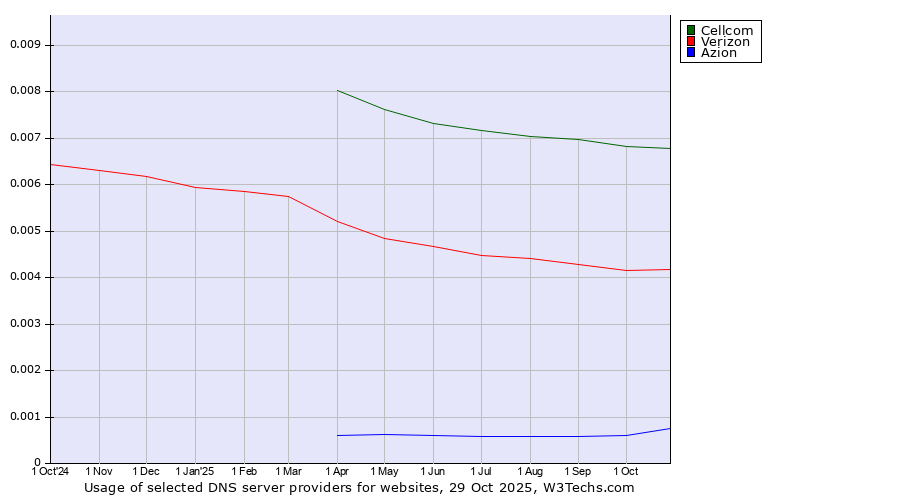 Historical trends in the usage of Cellcom vs. Verizon vs. Azion