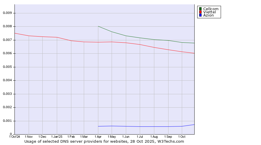 Historical trends in the usage of Cellcom vs. Viettel vs. Azion