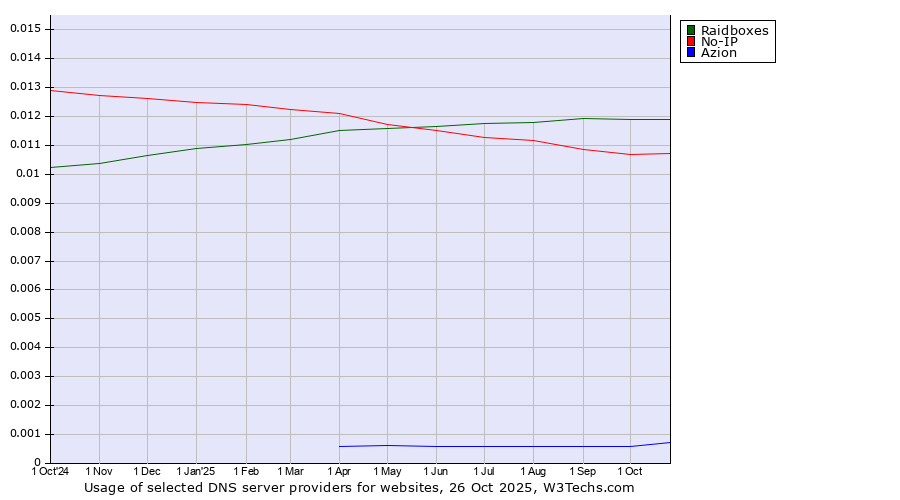 Historical trends in the usage of Raidboxes vs. No-IP vs. Azion
