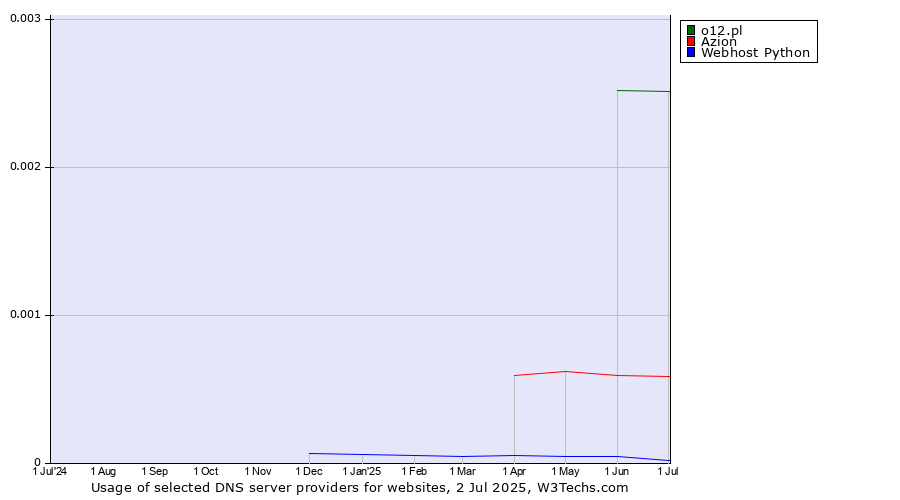 Historical trends in the usage of o12.pl vs. Azion vs. Webhost Python