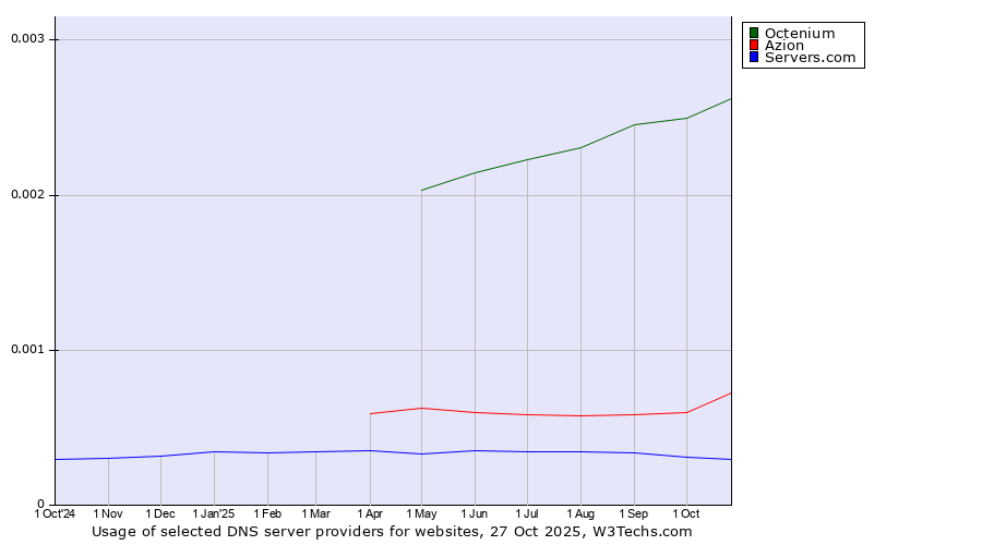 Historical trends in the usage of Octenium vs. Azion vs. Servers.com