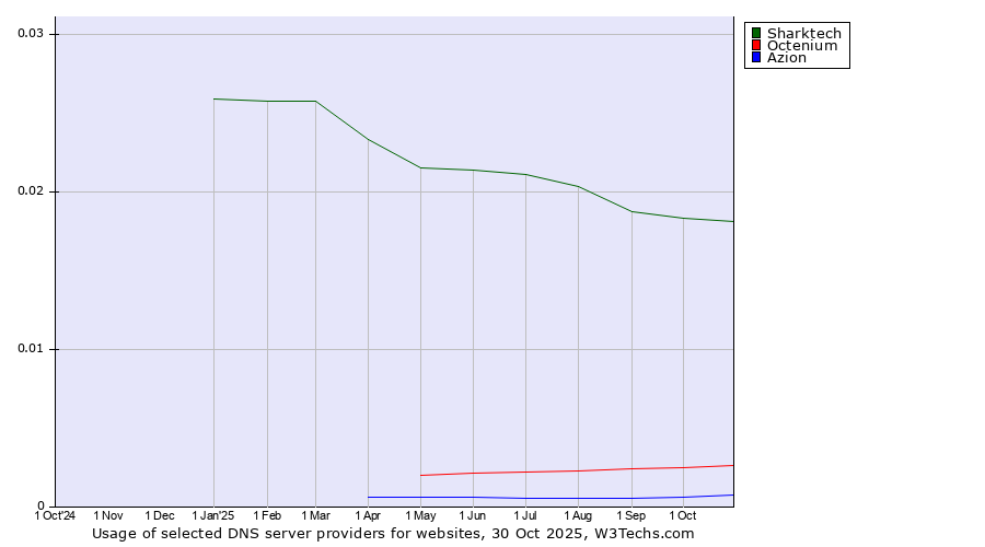 Historical trends in the usage of Sharktech vs. Octenium vs. Azion