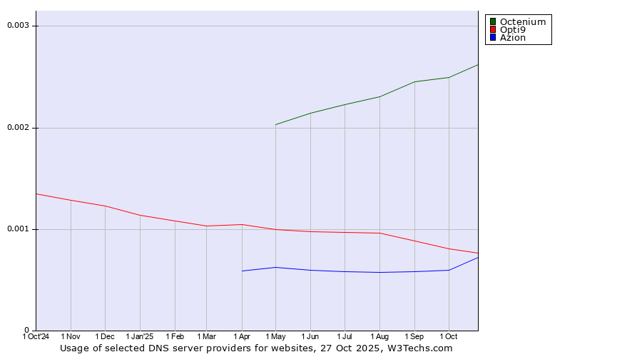 Historical trends in the usage of Octenium vs. Opti9 vs. Azion