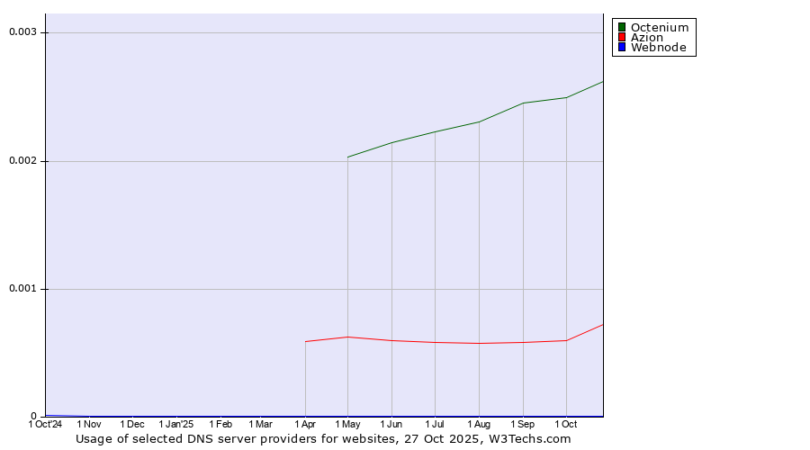 Historical trends in the usage of Octenium vs. Azion vs. Webnode