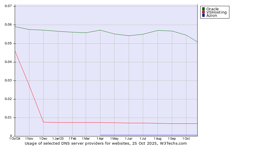 Historical trends in the usage of Oracle vs. VSHosting vs. Azion