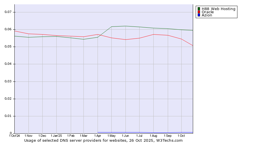 Historical trends in the usage of H88 Web Hosting vs. Oracle vs. Azion