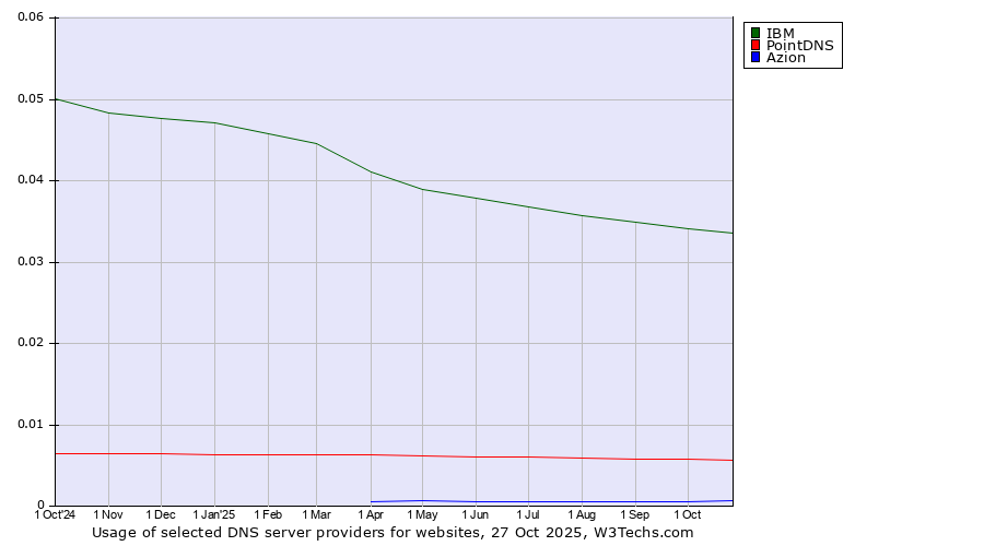 Historical trends in the usage of IBM vs. PointDNS vs. Azion