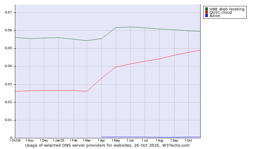 Historical trends in the usage of H88 Web Hosting vs. QUIC.cloud vs. Azion