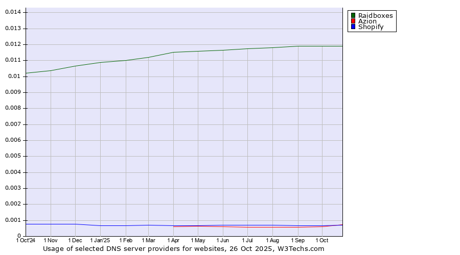 Historical trends in the usage of Raidboxes vs. Azion vs. Shopify
