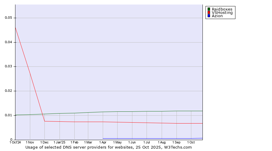 Historical trends in the usage of Raidboxes vs. VSHosting vs. Azion