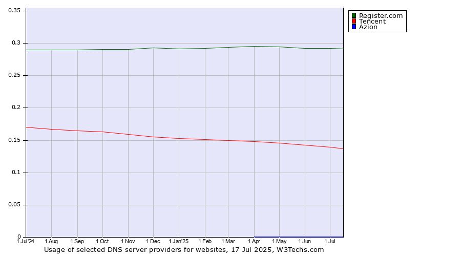 Historical trends in the usage of Register.com vs. Tencent vs. Azion