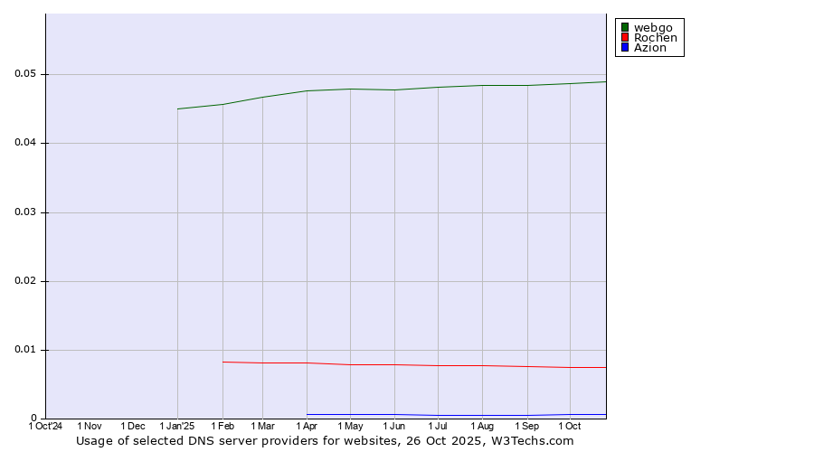 Historical trends in the usage of webgo vs. Rochen vs. Azion