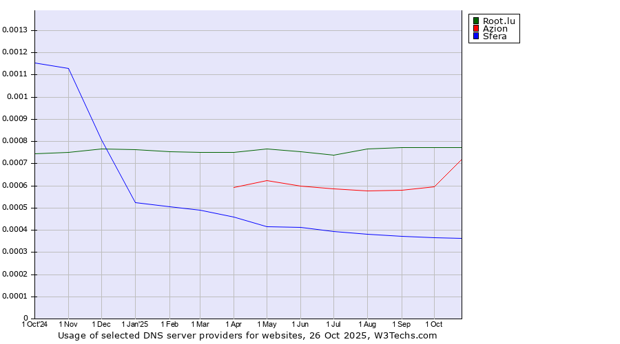 Historical trends in the usage of Root.lu vs. Azion vs. Sfera