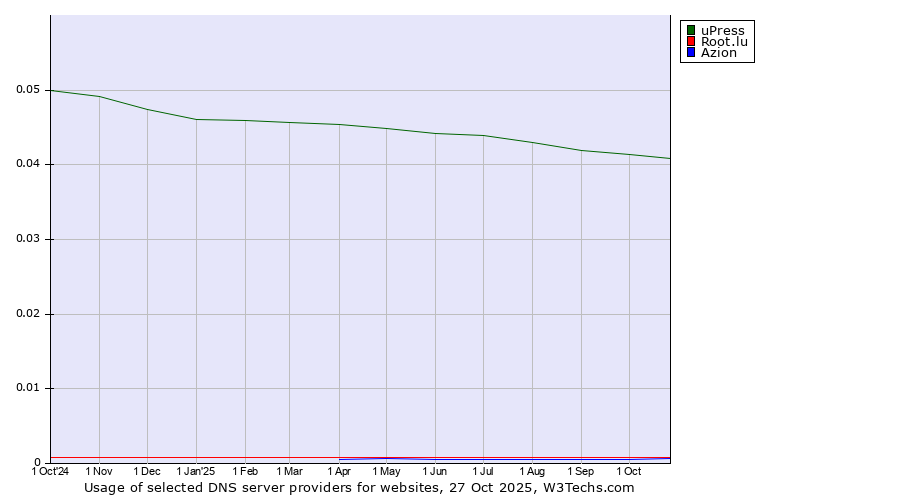 Historical trends in the usage of uPress vs. Root.lu vs. Azion