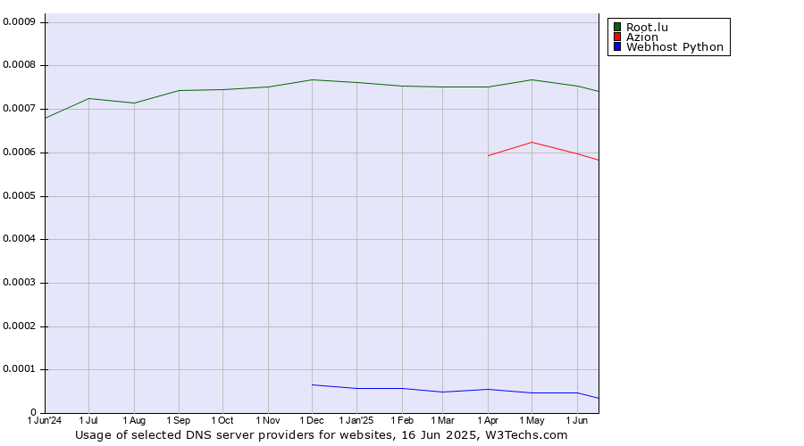 Historical trends in the usage of Root.lu vs. Azion vs. Webhost Python