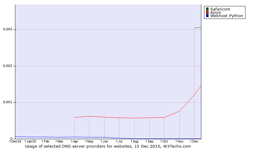 Historical trends in the usage of Safaricom vs. Azion vs. Webhost Python