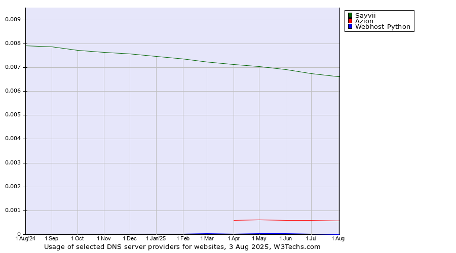 Historical trends in the usage of Savvii vs. Azion vs. Webhost Python